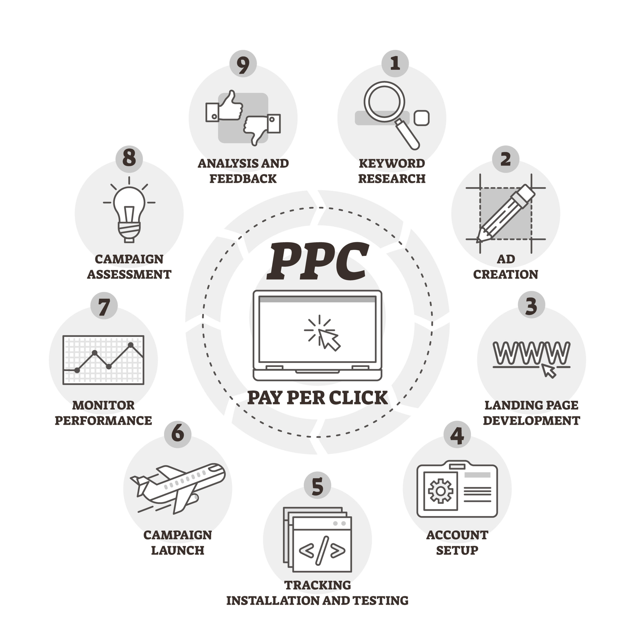 Pay per click or PPC vector illustration. Labeled explanation in